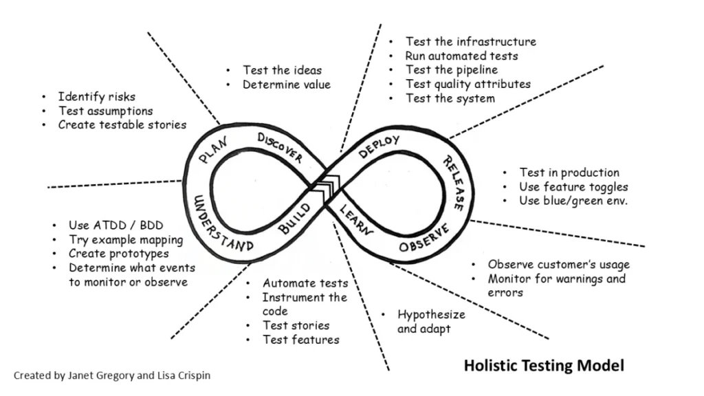 Holistic Testing Model lifecycle diagram showing the discover, plan, understand, build, deploy, release, observe, and learn phases, with associated quality and testing practices mapped across the software lifecycle.