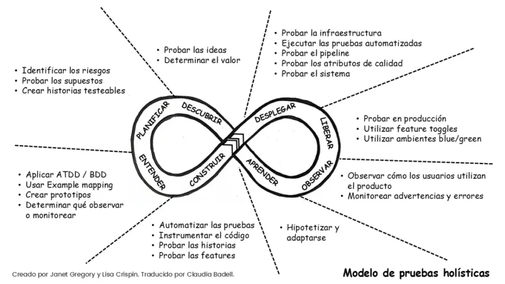 Diagrama del modelo de pruebas holísticas representado como un ciclo infinito que incluye las fases de descubrir, planificar, entender, construir, desplegar, liberar, observar y aprender, con prácticas de calidad y pruebas asociadas a cada etapa del ciclo de vida del software.